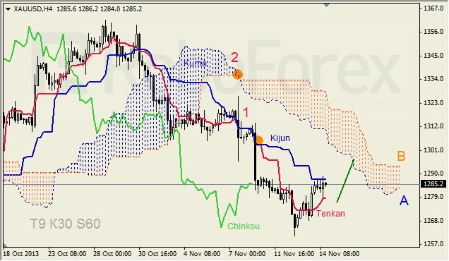 Анализ индикатора Ишимоку для GOLD на 15.11.2013