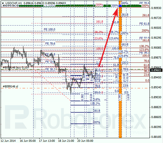 Анализ по Фибоначчи для USD/CHF Доллар франк на 23 июня 2014