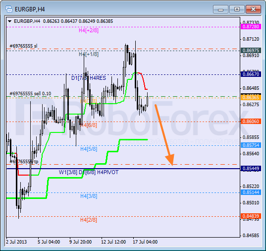 Анализ уровней Мюррея для пары EUR GBP Евро к Британскому фунту на 18 июля 2013