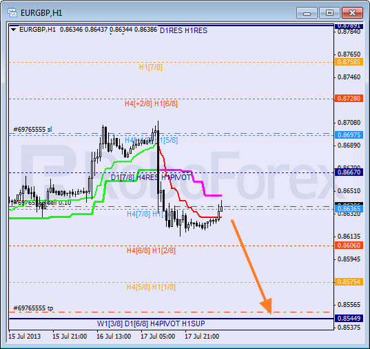 Анализ уровней Мюррея для пары EUR GBP Евро к Британскому фунту на 18 июля 2013
