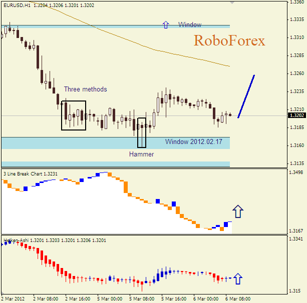 Анализ японских свечей для пары  EUR USD  Евро - доллар на 5 марта 2012