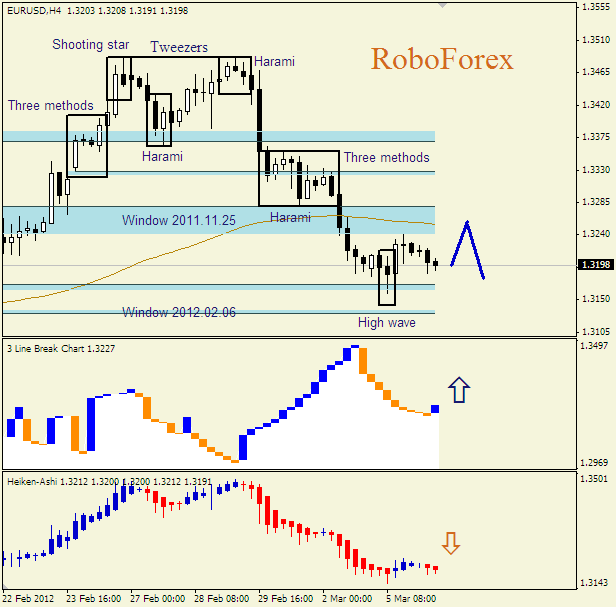 Анализ японских свечей для пары  EUR USD  Евро - доллар на 5 марта 2012