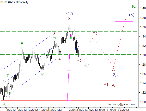 Волновой анализ пары EUR/USD на 05.03.2013