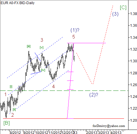 Волновой анализ пары EUR/USD на 2013 год