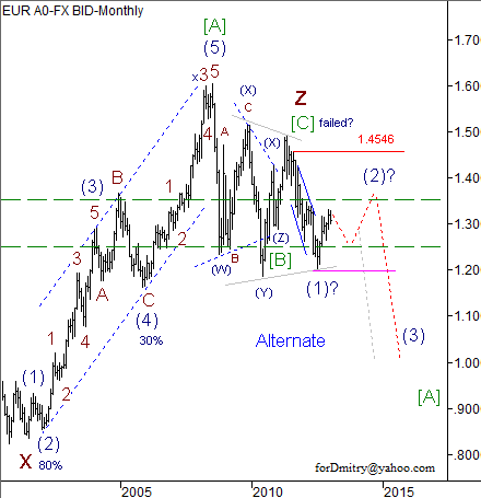 Волновой анализ пары EUR/USD на 2013 год