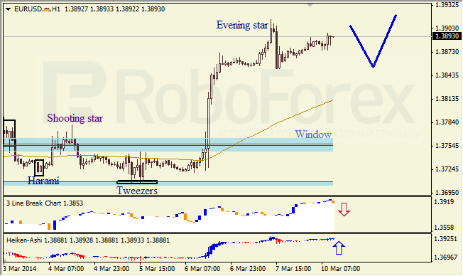 Анализ японских свечей для EUR/USD и USD/JPY на 10.03.2014