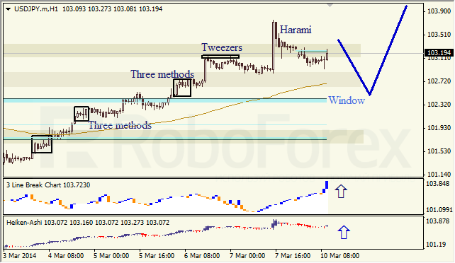 Анализ японских свечей для EUR/USD и USD/JPY на 10.03.2014