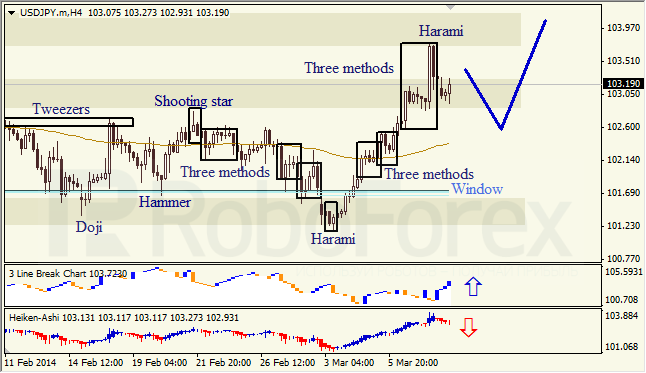 Анализ японских свечей для EUR/USD и USD/JPY на 10.03.2014