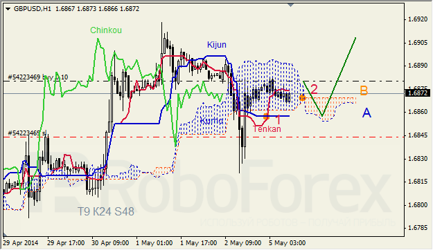 Анализ индикатора Ишимоку для GBP/USD и GOLD на 05.05.2014