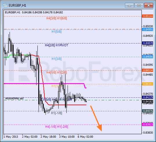 Анализ уровней Мюррея для пары EUR GBP Евро к Британскому фунту на 6 мая 2013