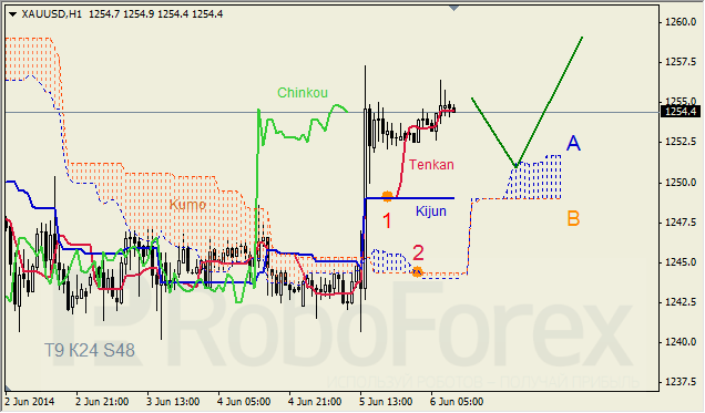 Анализ индикатора Ишимоку для GBP/USD и GOLD на 06.06.2014