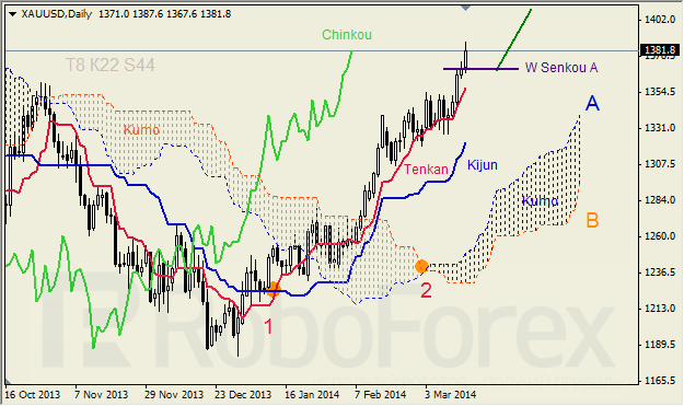 Недельный анализ индикатора Ишимоку для GBP/USD и GOLD 17-21.03.2014