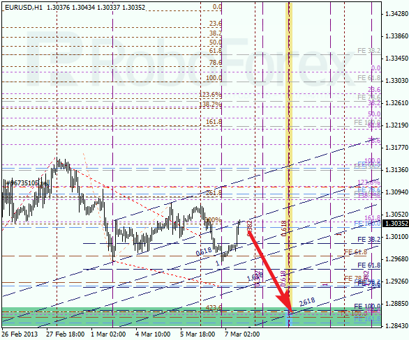 Анализ по Фибоначчи для EUR/USD на 07.03.2013