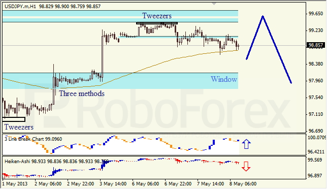 Анализ японских свечей для USD/JPY на 08.05.2013