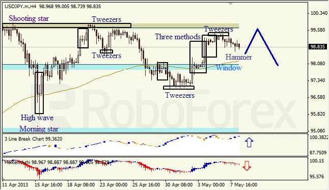 Анализ японских свечей для USD/JPY на 08.05.2013