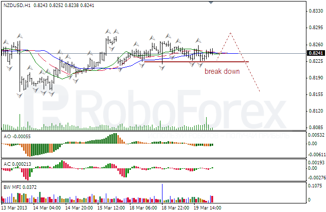 Анализ индикаторов Б. Вильямса для NZD/USD на 20.03.2013