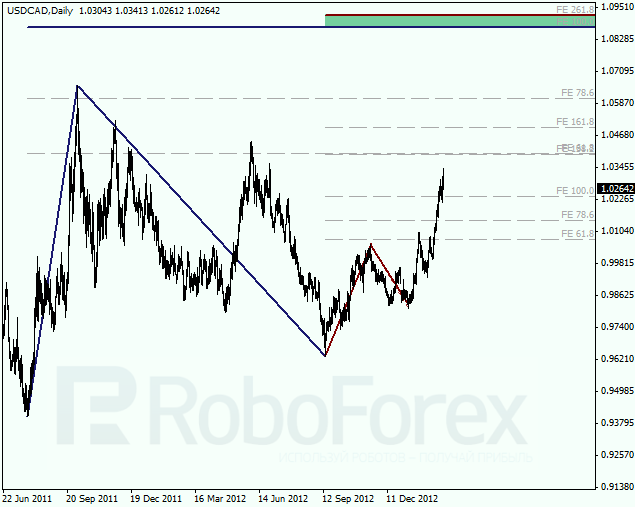 Анализ по Фибоначчи для пары USD CAD Канадский доллар на 3 марта 2013