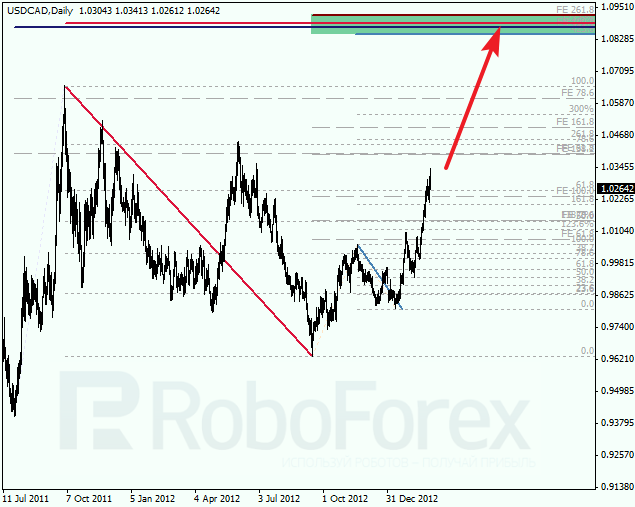 Анализ по Фибоначчи для пары USD CAD Канадский доллар на 3 марта 2013