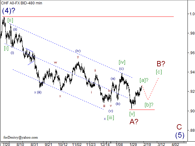 Волновой анализ пары USD/CHF на 18.02.2013