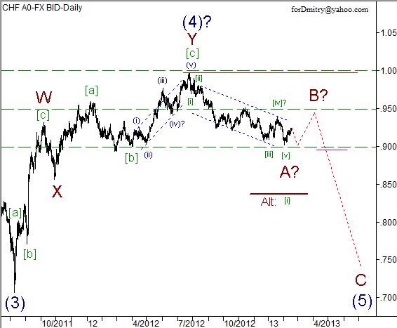 Волновой анализ пары USD/CHF на 18.02.2013