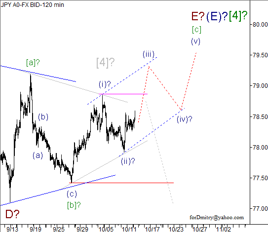 Волновой анализ пары USD/JPY на 15.10.2012