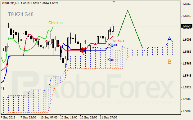 Анализ индикатора Ишимоку для пары GBP USD Фунт - доллар на 11 сентября 2012