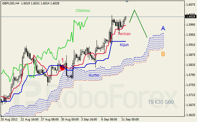 Анализ индикатора Ишимоку для пары GBP USD Фунт - доллар на 11 сентября 2012