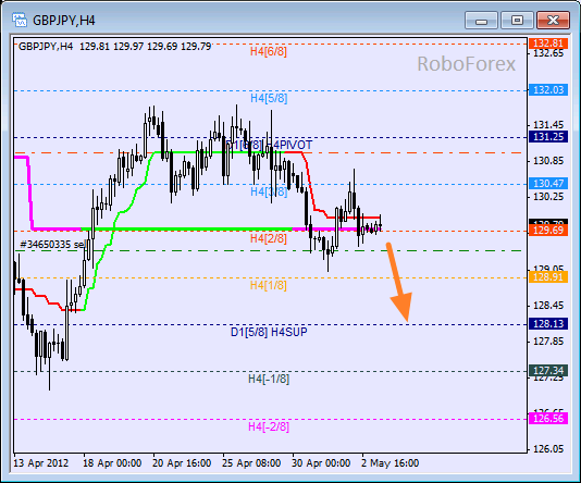 Анализ уровней Мюррея для пары GBP JPY  Фунт к Японской иене на 3 мая 2012