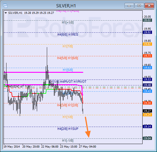 Анализ уровней Мюррея для SILVER Серебро на 27 мая 2014