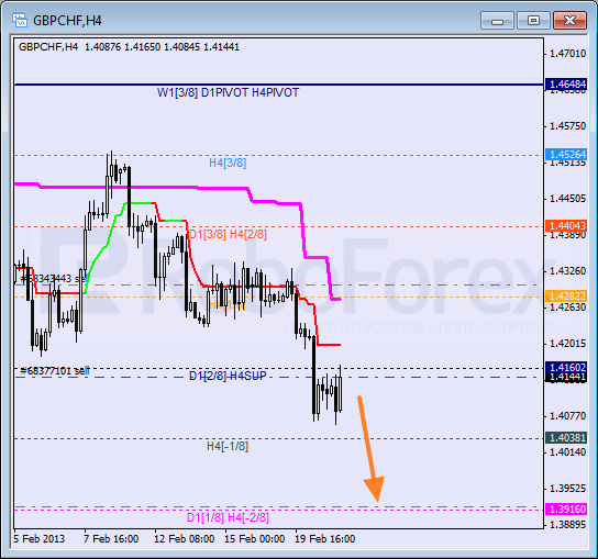 Анализ уровней Мюррея для пары GBP CHF Фунт к Швейцарскому франку на 21 февраля 2013