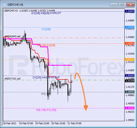 Анализ уровней Мюррея для пары GBP CHF Фунт к Швейцарскому франку на 21 февраля 2013