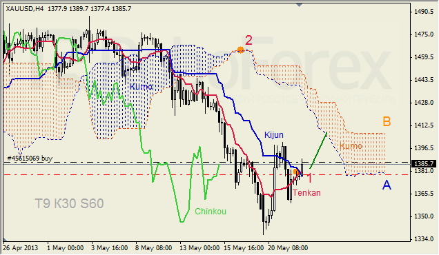 Анализ индикатора Ишимоку для GBP/USD и GOLD на 22.05.2013