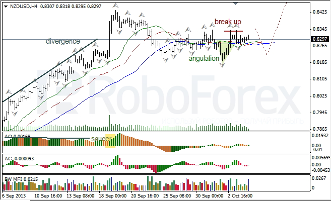 Анализ индикаторов Б. Вильямса для NZD/USD на 04.10.2013
