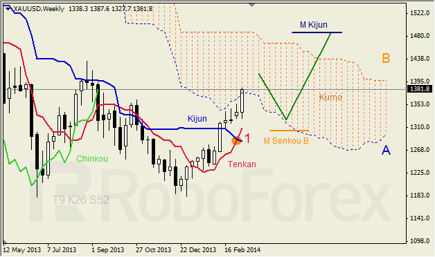 Недельный анализ индикатора Ишимоку для GBP/USD и GOLD 17-21.03.2014