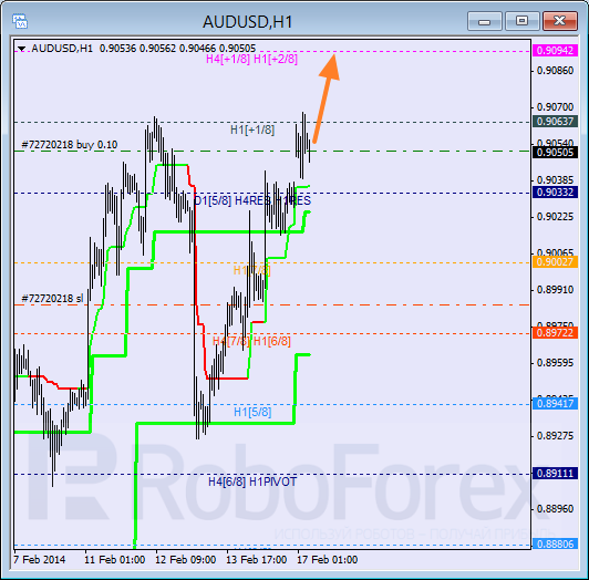 Анализ уровней Мюррея для пары AUD USD Австралийский доллар на 17 февраля 2014