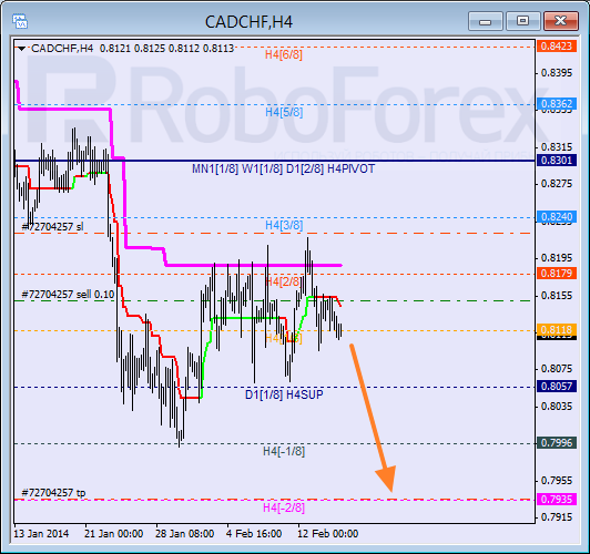 Анализ уровней Мюррея для пары CAD CHF Канадский доллар к швейцарскому франку на 17 февраля 2014