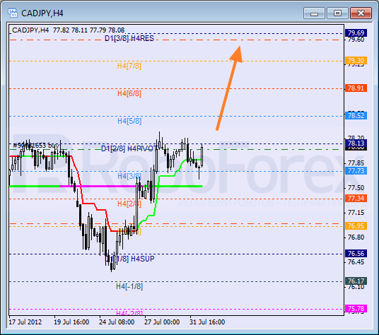 Анализ уровней Мюррея для пары CAD JPY  Канадский доллар к Иене на 1 августа 2012