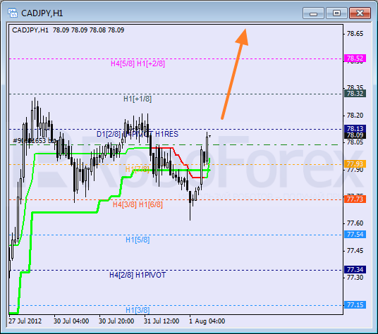 Анализ уровней Мюррея для пары CAD JPY  Канадский доллар к Иене на 1 августа 2012