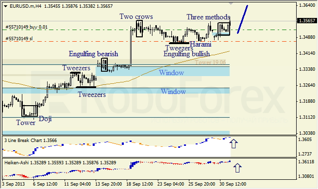 Анализ японских свечей для EUR/USD на 01.10.2013