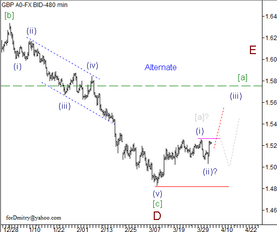 Волновой анализ пары GBP/USD на 05.04.2013