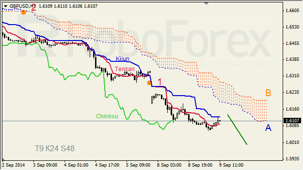 Анализ индикатора Ишимоку для GBP/USD и GOLD на 09.09.2014