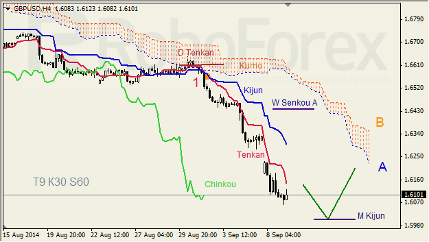 Анализ индикатора Ишимоку для GBP/USD и GOLD на 09.09.2014