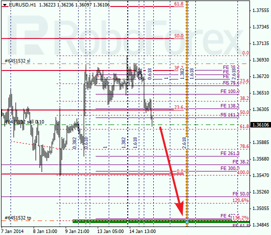 Анализ по Фибоначчи для EUR/USD Евро доллар на 15 января 2014