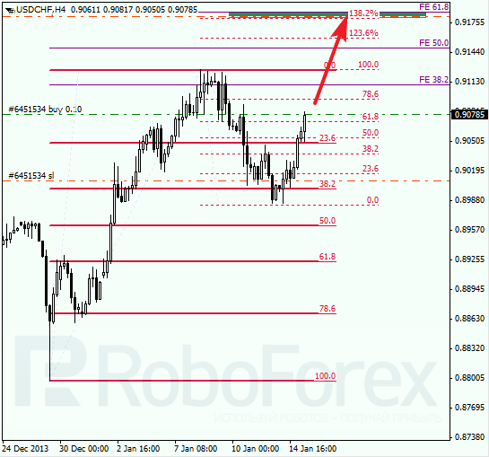 Анализ по Фибоначчи для USD/CHF на 15 января 2014