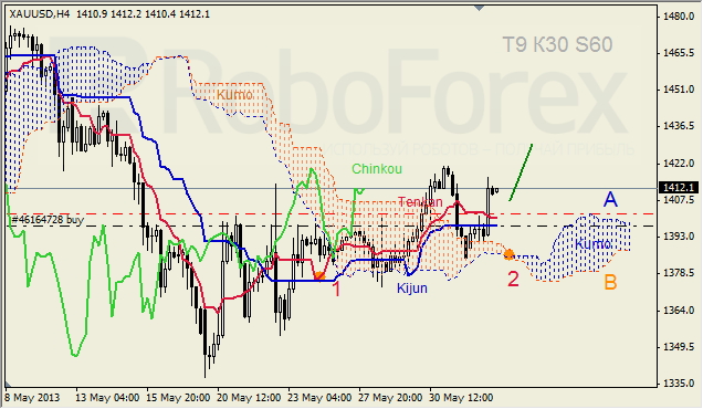 Анализ индикатора Ишимоку для GOLD на 04.06.2013