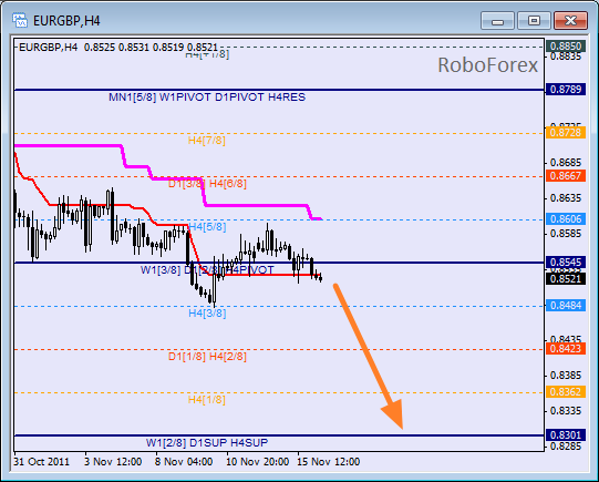 Анализ уровней Мюррея для пары EUR GBP Евро к Британскому фунту на 16 ноября 2011