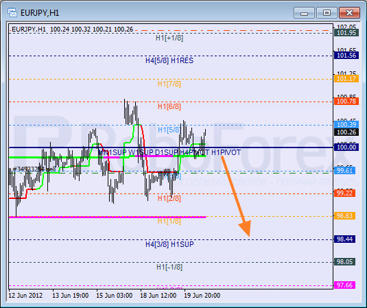Анализ уровней Мюррея для пары EUR JPY Евро к Японской иене на 20 июня 2012