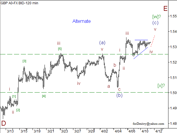 Волновой анализ пары GBP/USD на 11.04.2013