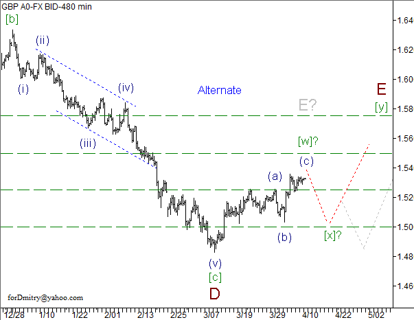 Волновой анализ пары GBP/USD на 11.04.2013