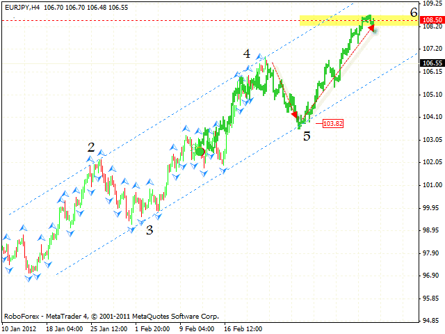 Технический анализ и форекс прогноз пары EUR JPY Евро Иена на 23 февраля 2012